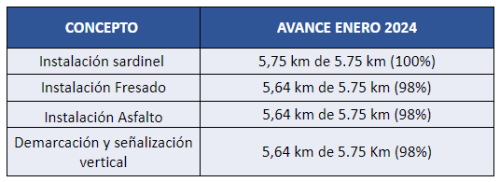 Avance Enero Ciclorruta